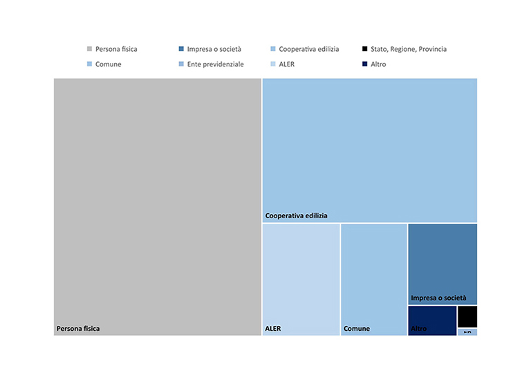 RICA-grafico aree