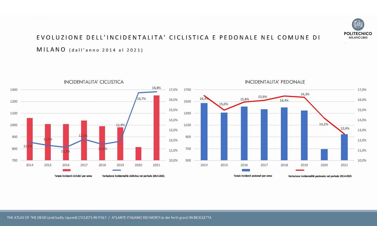 IncCicl_milano